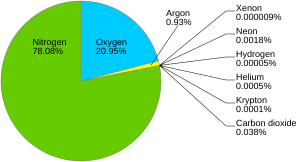 Atmospheric Composition