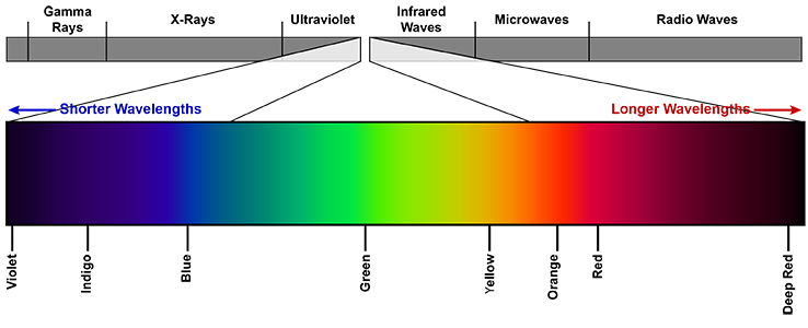 Light Spectrum